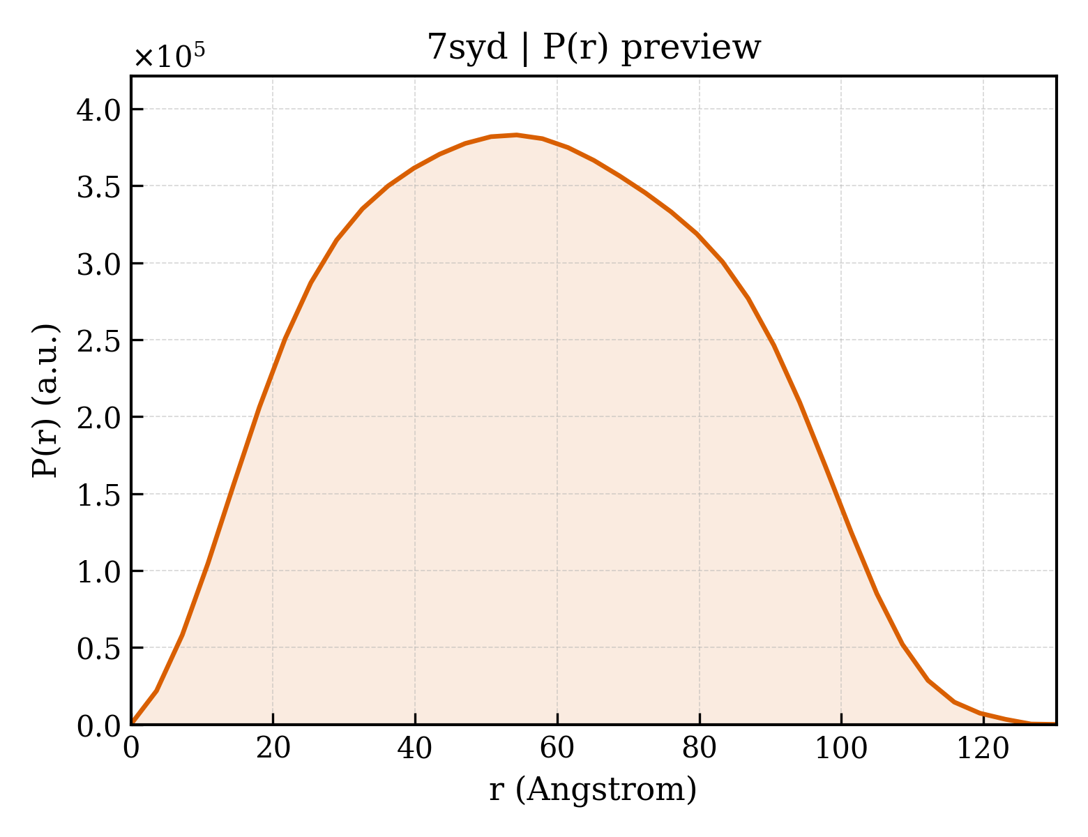 P(r) distribution for 7syd