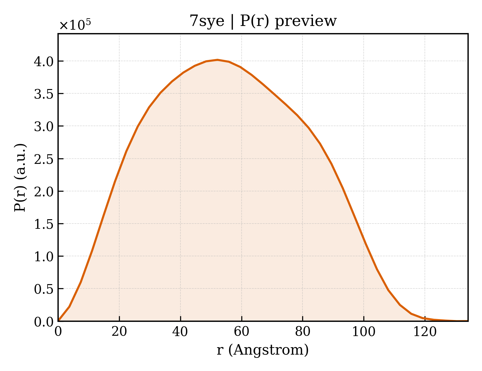 P(r) distribution for 7sye