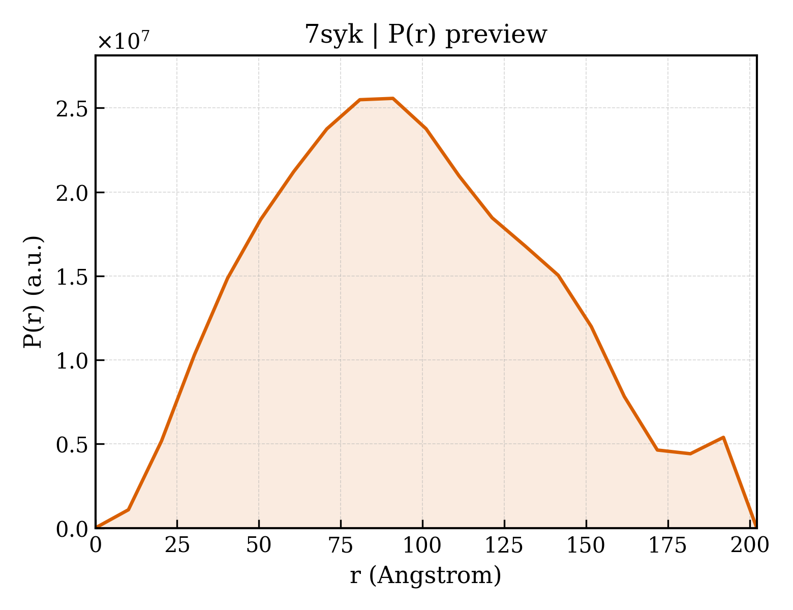P(r) distribution for 7syk