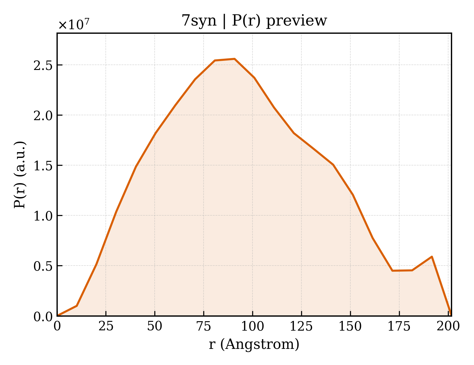 P(r) distribution for 7syn