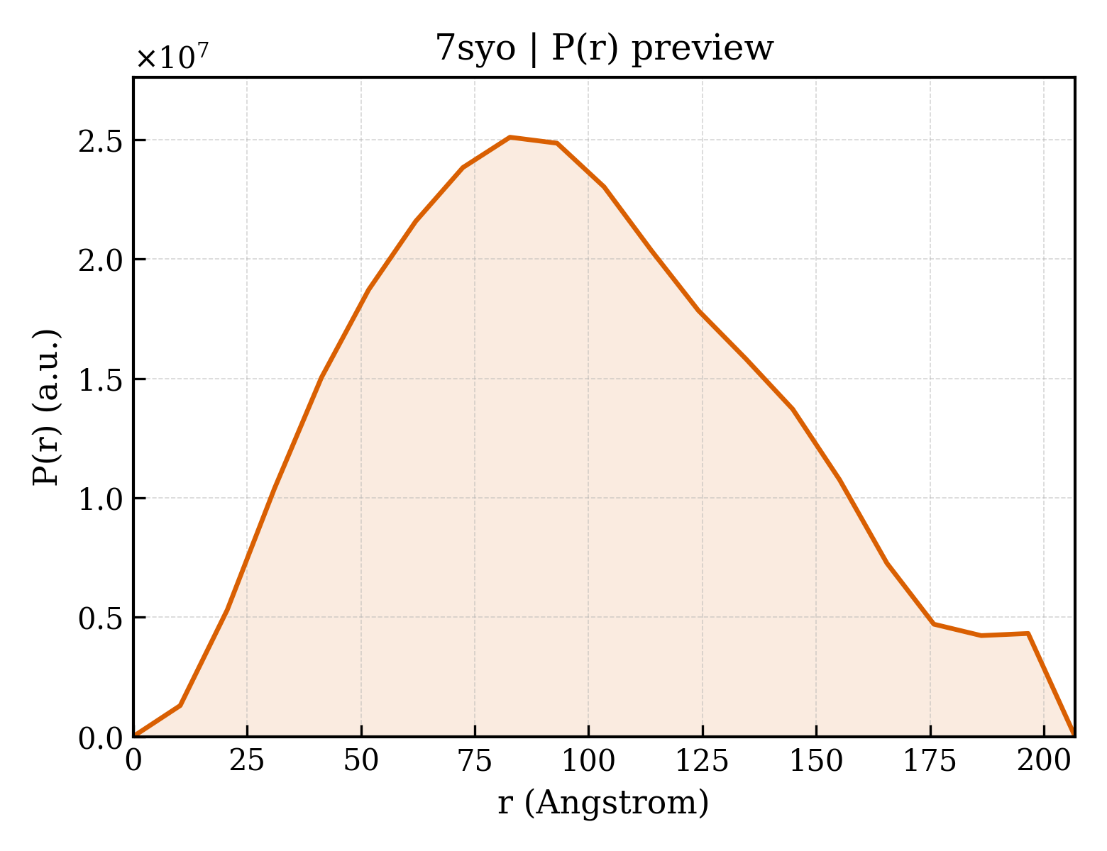 P(r) distribution for 7syo