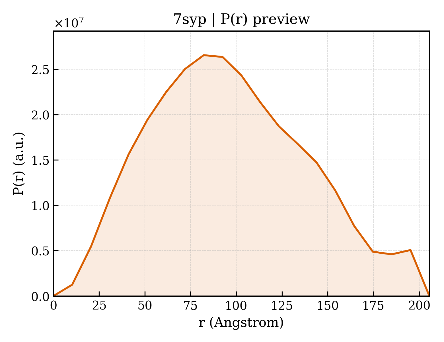 P(r) distribution for 7syp