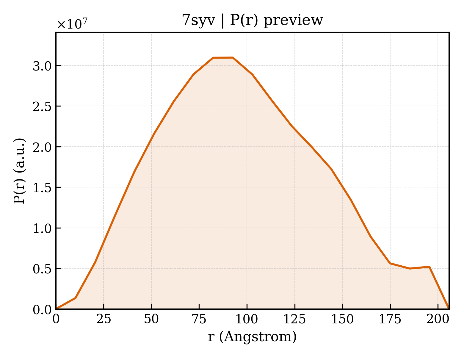 P(r) distribution for 7syv
