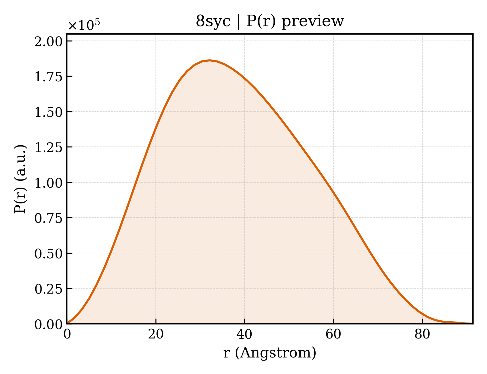 P(r) distribution for 8syc