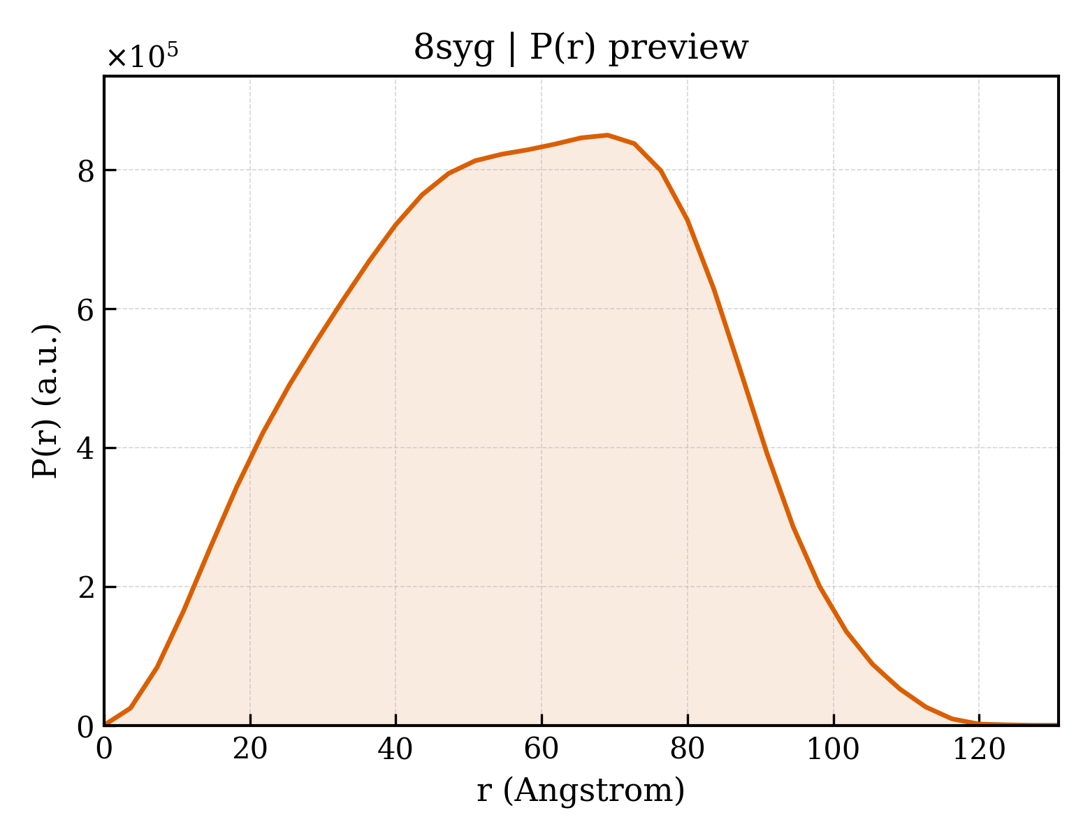 P(r) distribution for 8syg