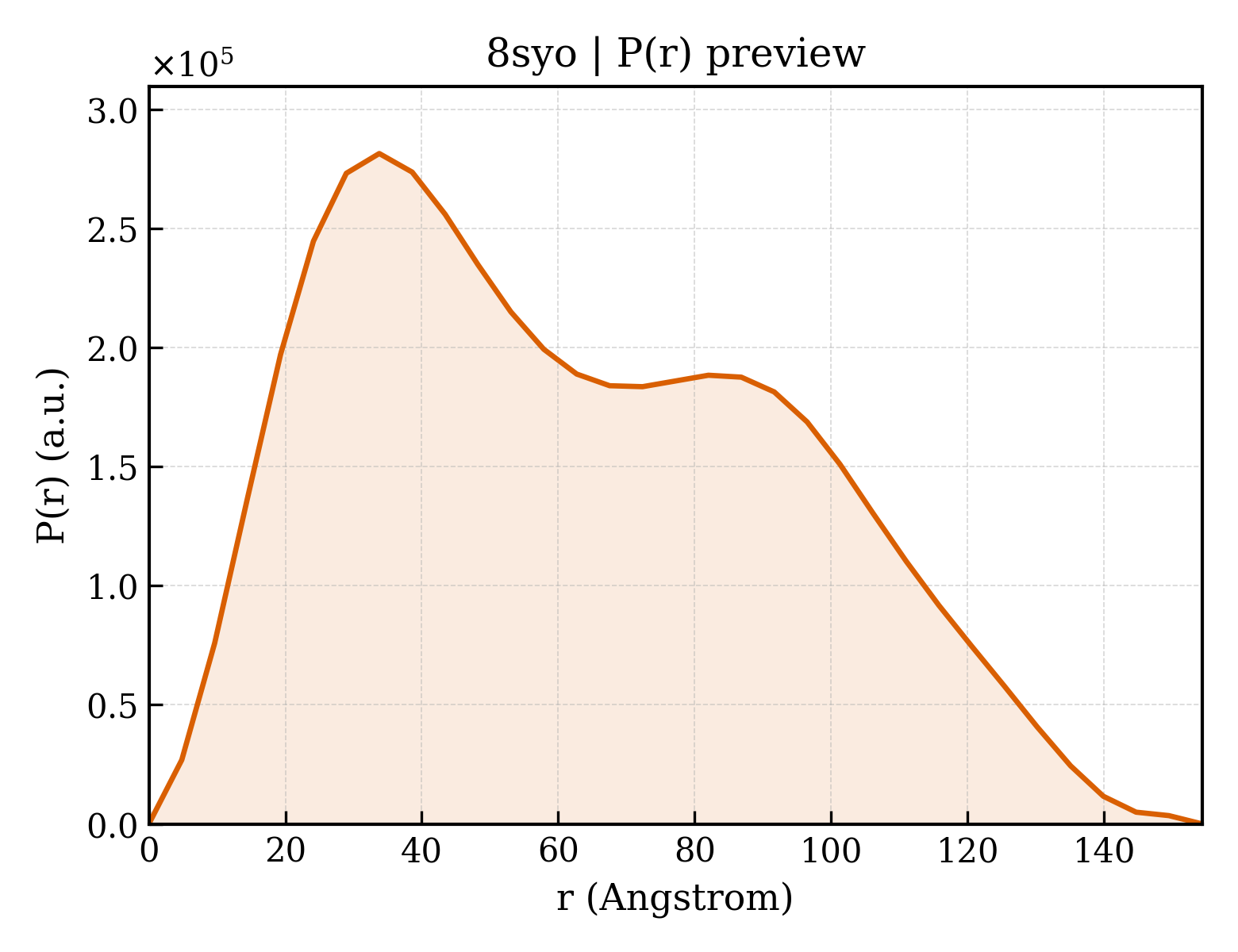 P(r) distribution for 8syo