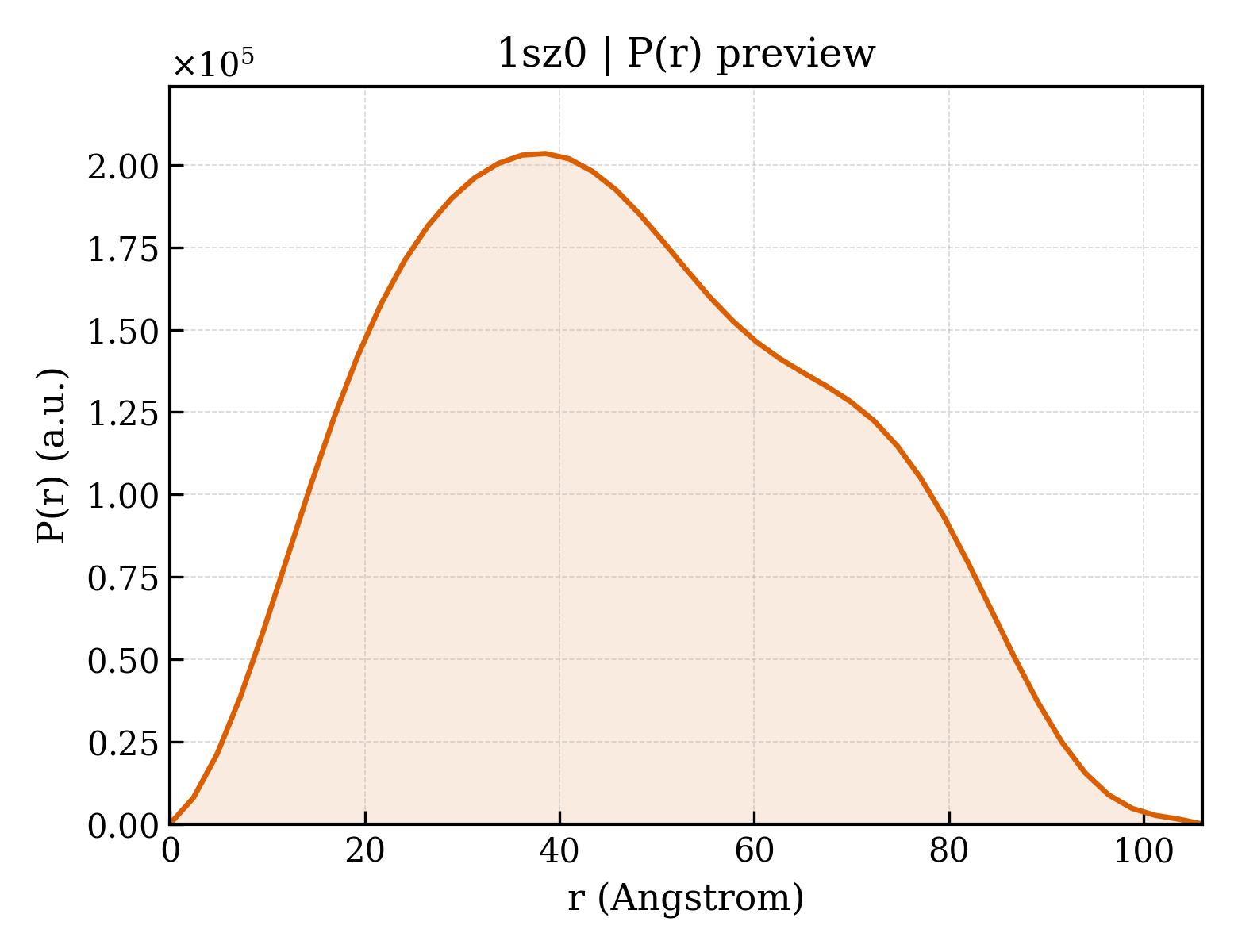 P(r) distribution for 1sz0