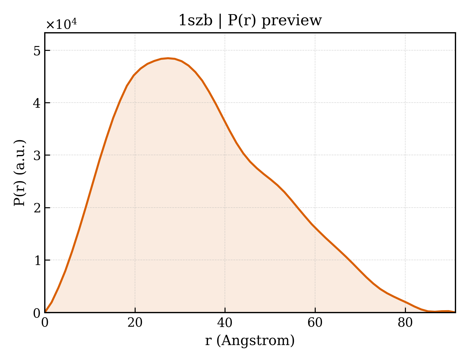 P(r) distribution for 1szb
