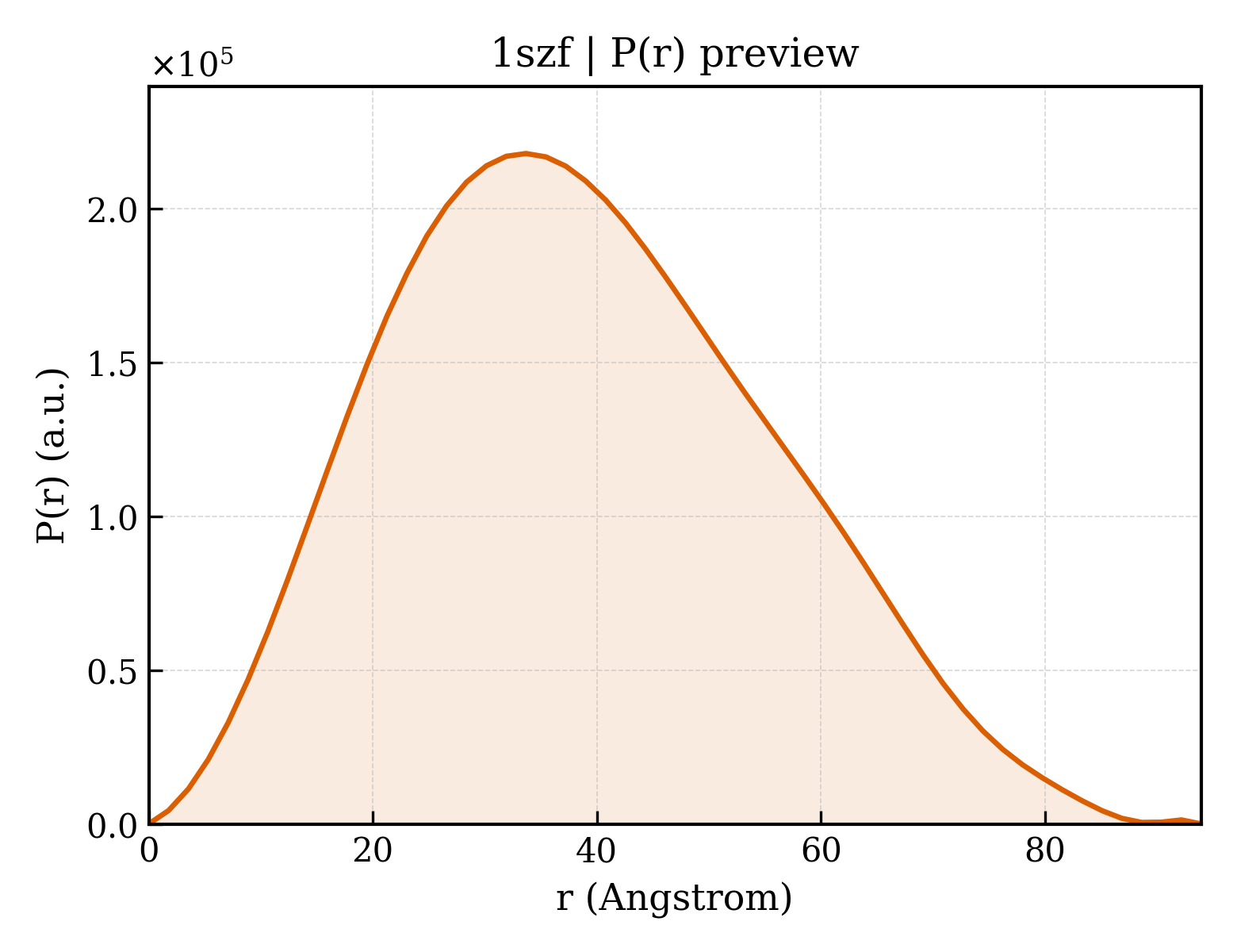 P(r) distribution for 1szf