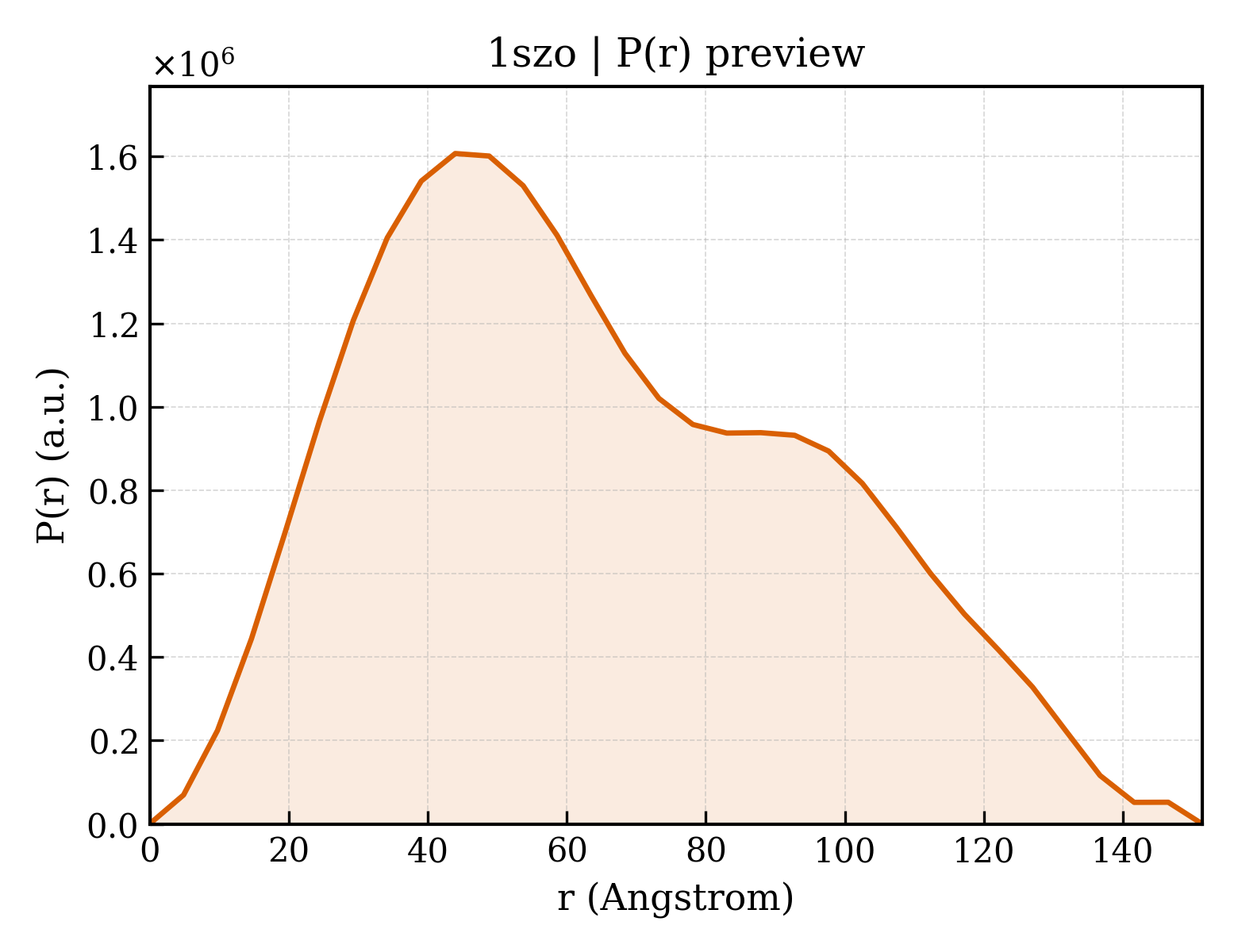 P(r) distribution for 1szo