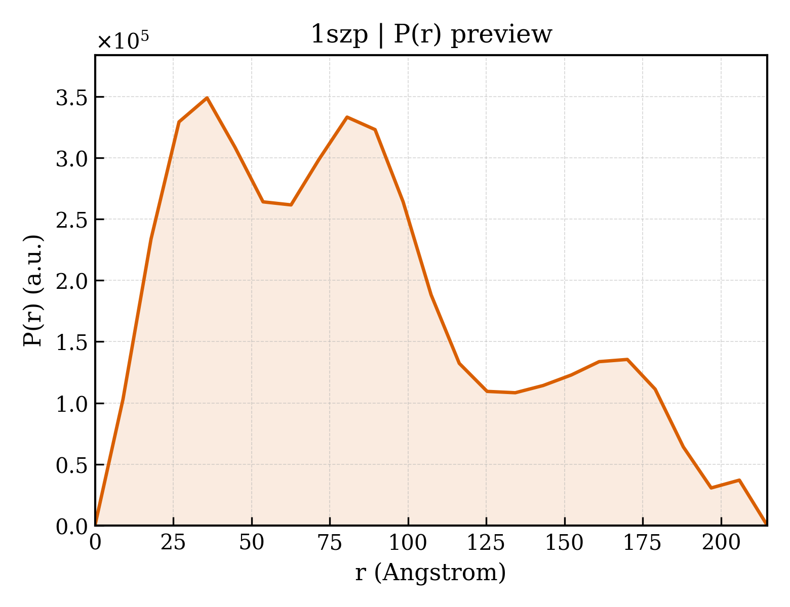 P(r) distribution for 1szp