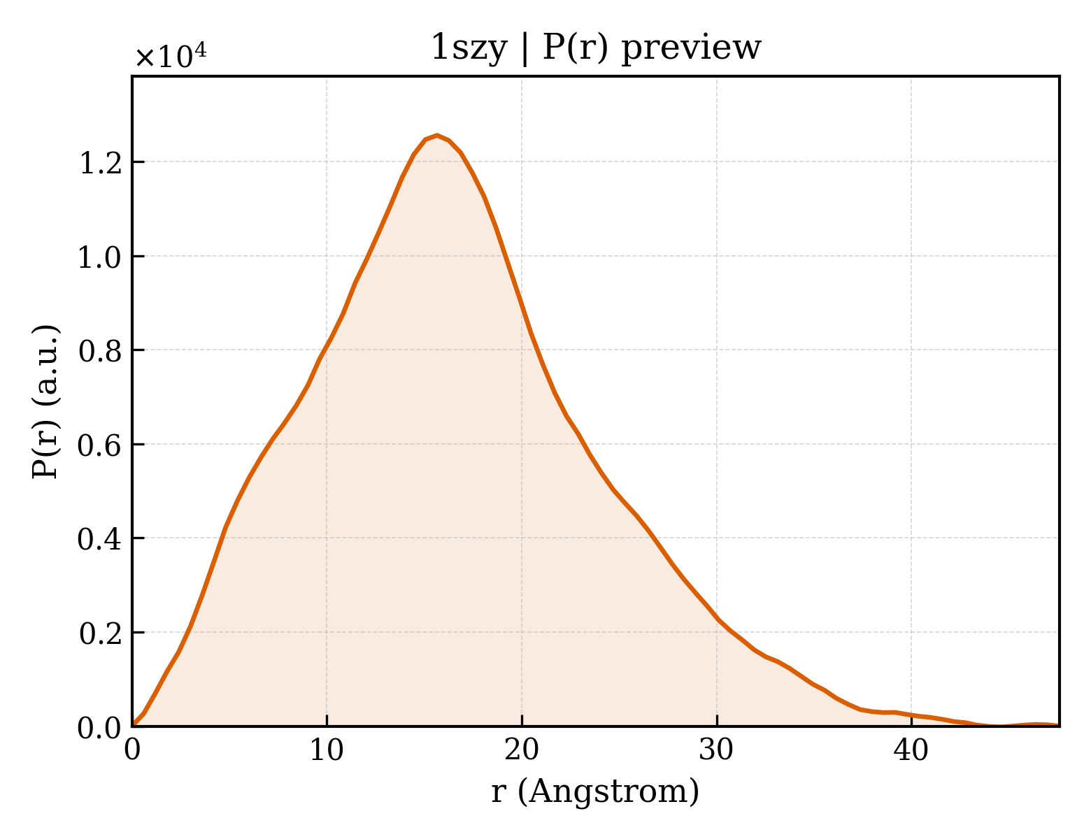 P(r) distribution for 1szy