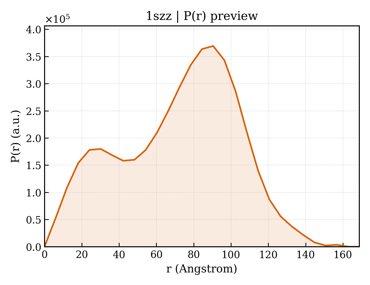 P(r) distribution for 1szz
