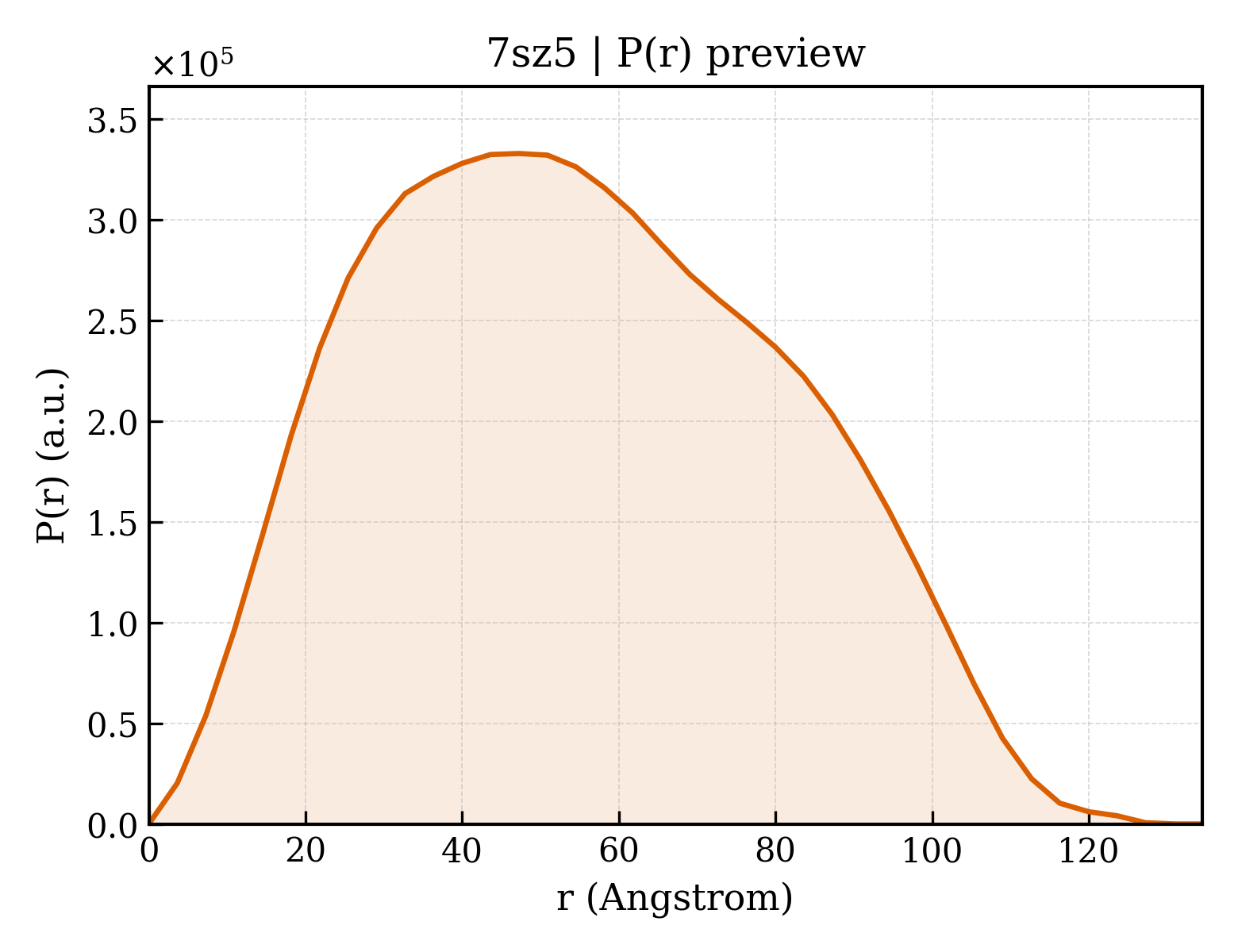P(r) distribution for 7sz5