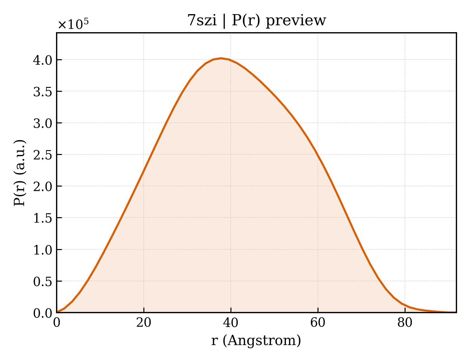 P(r) distribution for 7szi