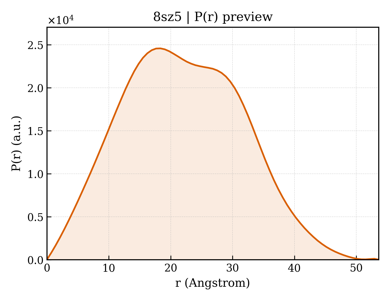 P(r) distribution for 8sz5