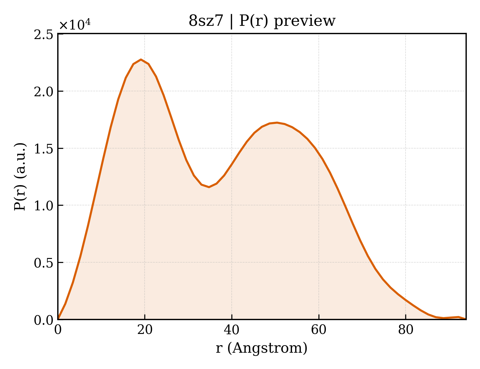 P(r) distribution for 8sz7