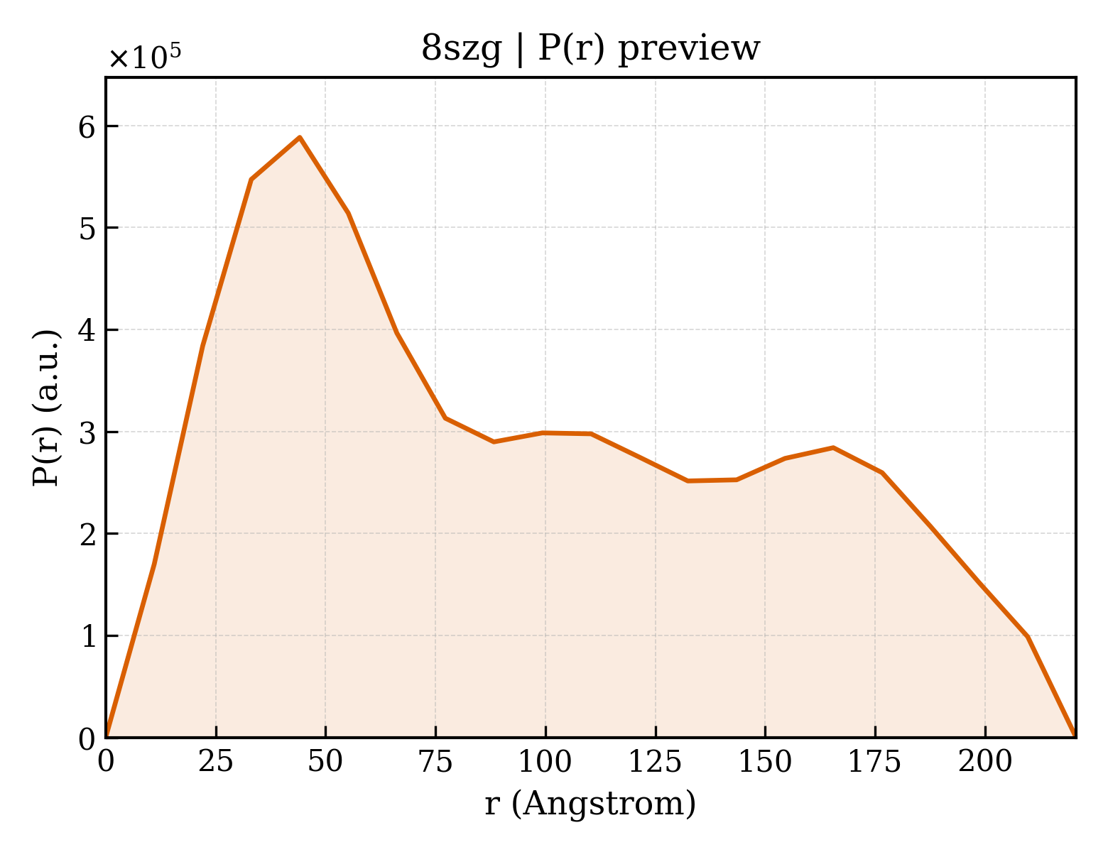 P(r) distribution for 8szg