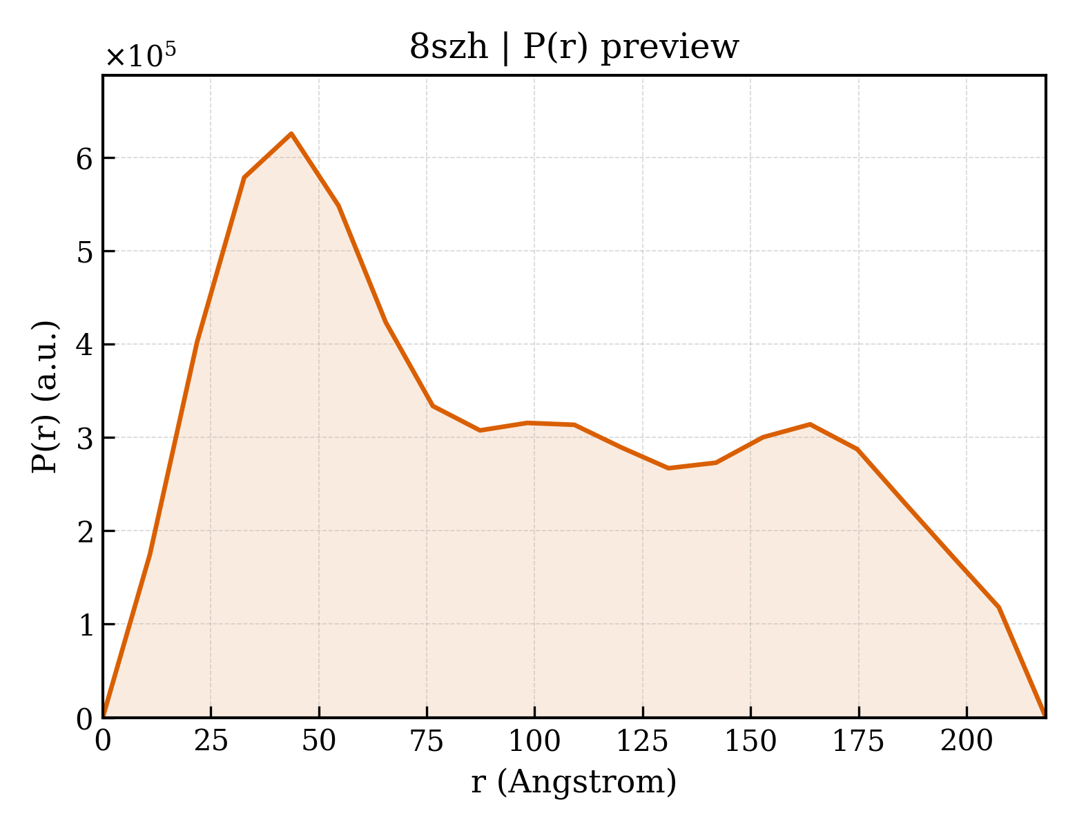 P(r) distribution for 8szh