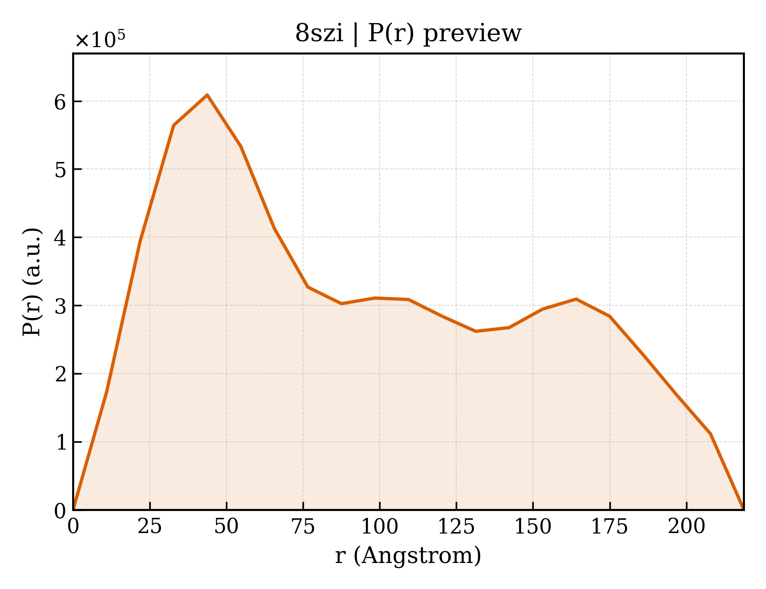 P(r) distribution for 8szi