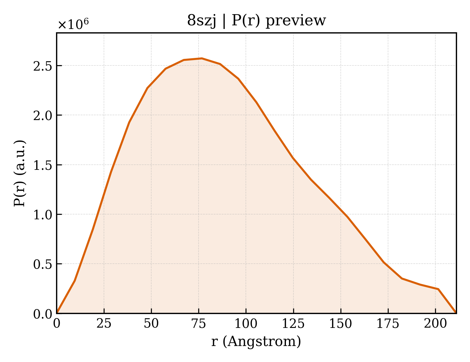 P(r) distribution for 8szj