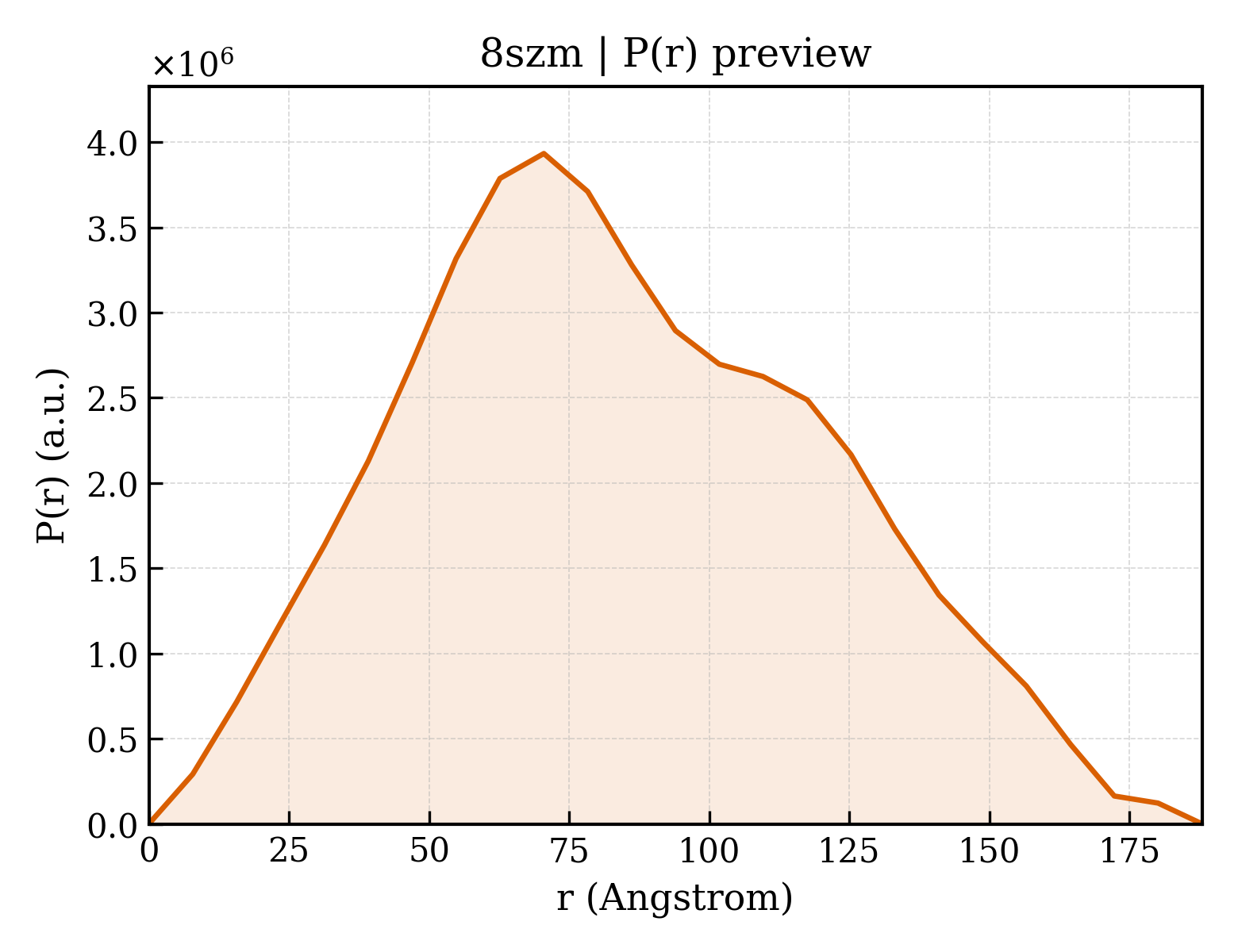 P(r) distribution for 8szm