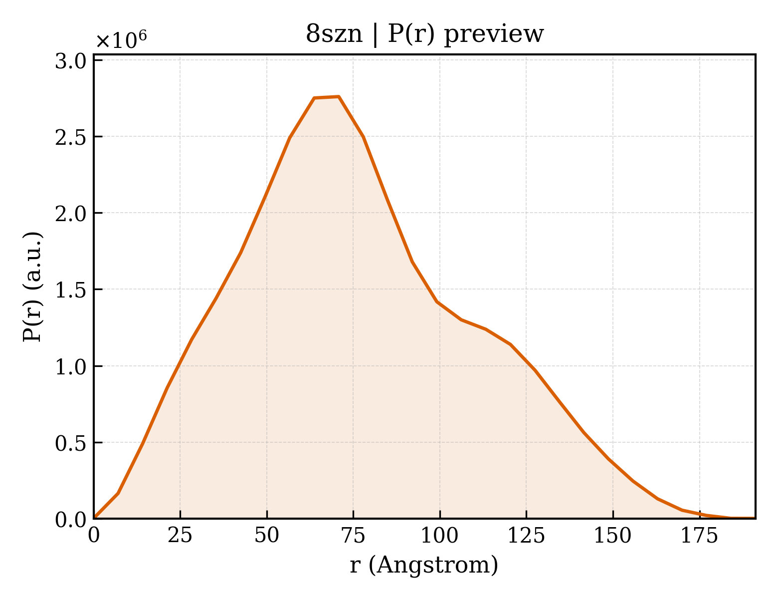 P(r) distribution for 8szn