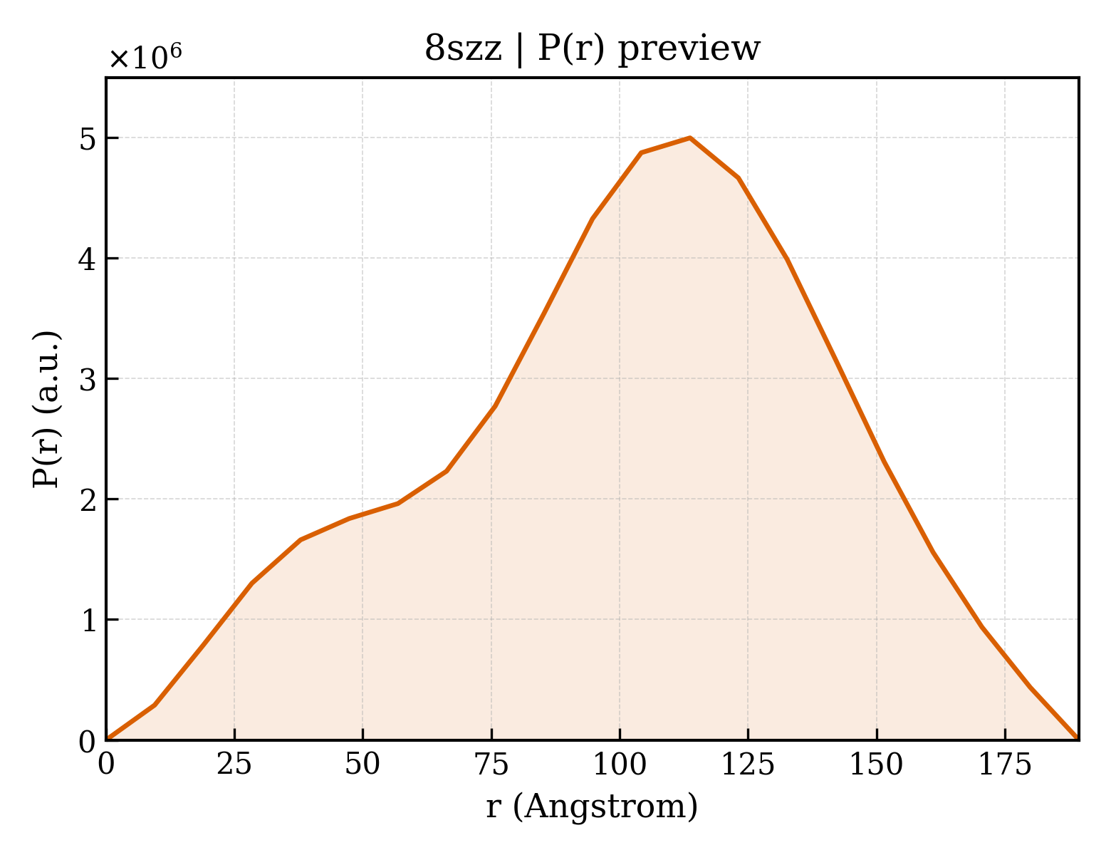 P(r) distribution for 8szz