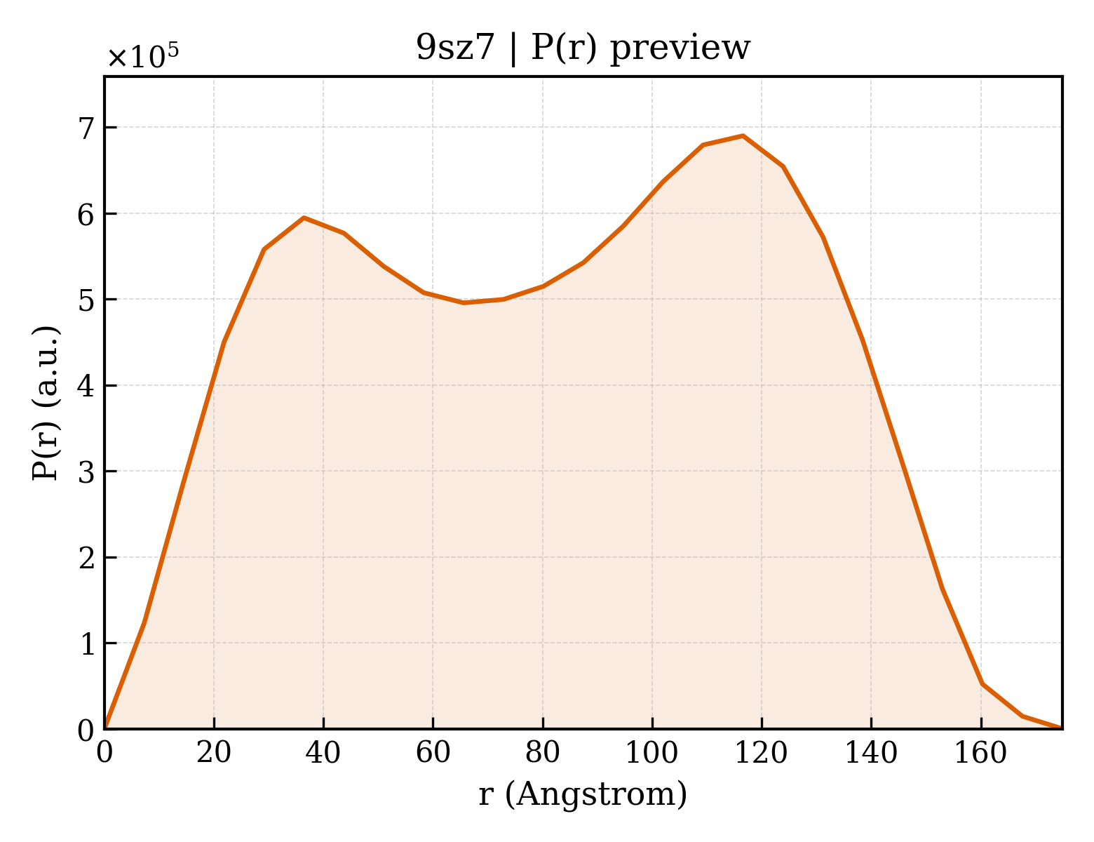 P(r) distribution for 9sz7