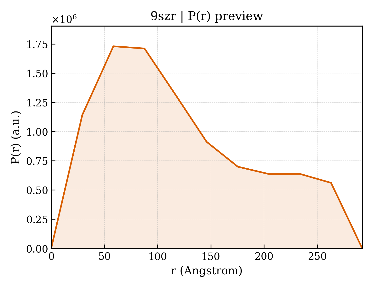 P(r) distribution for 9szr