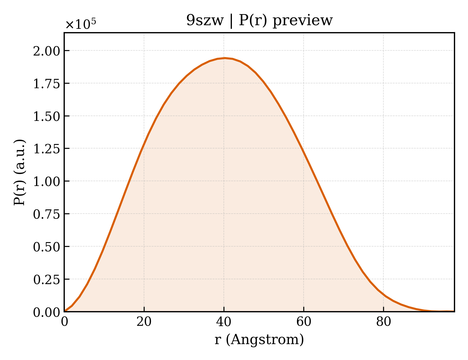 P(r) distribution for 9szw