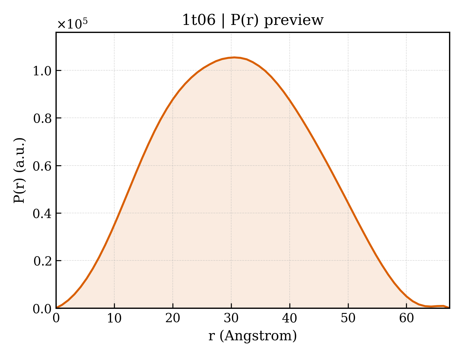 P(r) distribution for 1t06