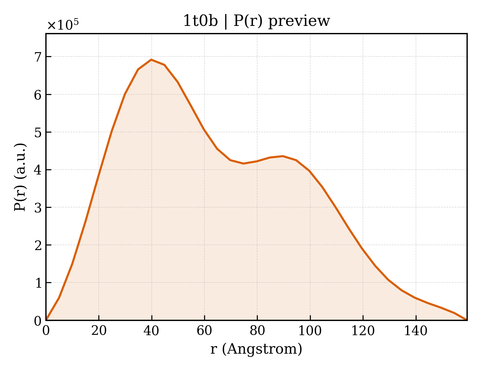 P(r) distribution for 1t0b