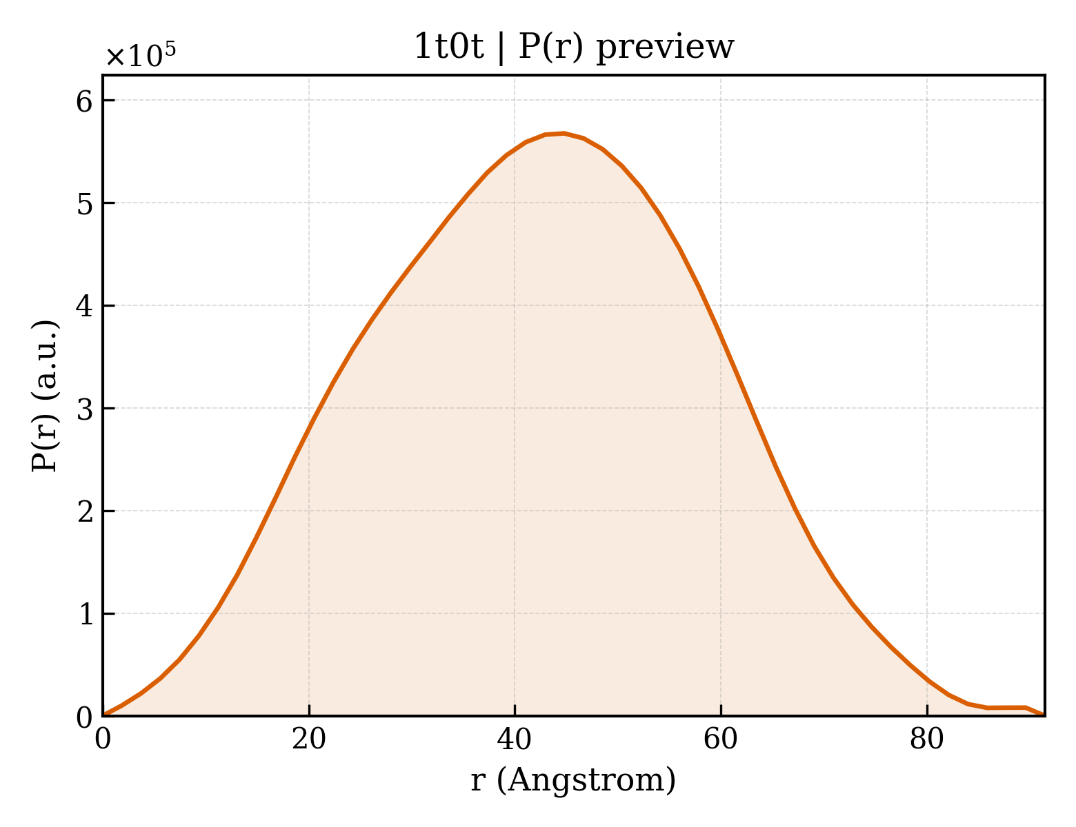 P(r) distribution for 1t0t