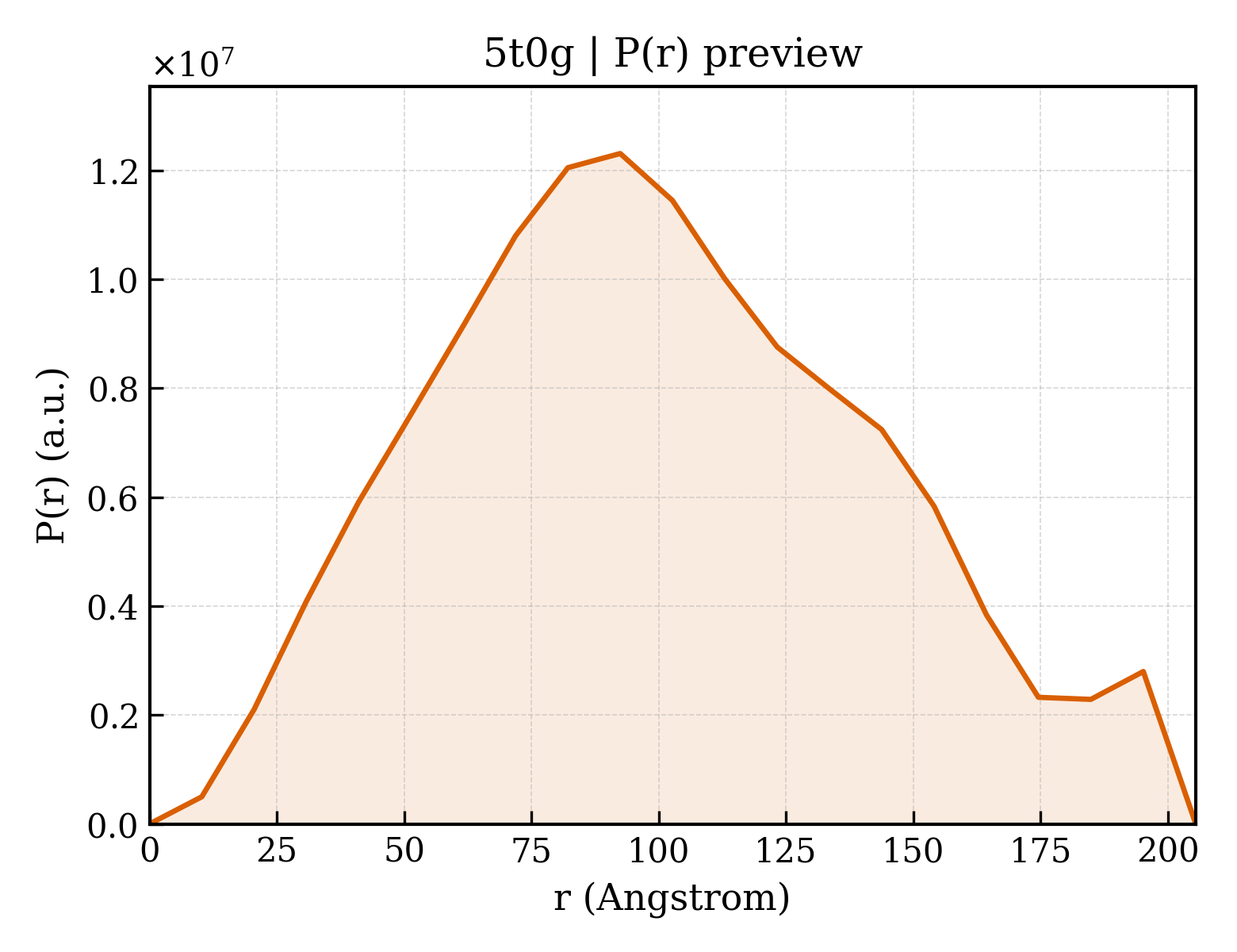 P(r) distribution for 5t0g