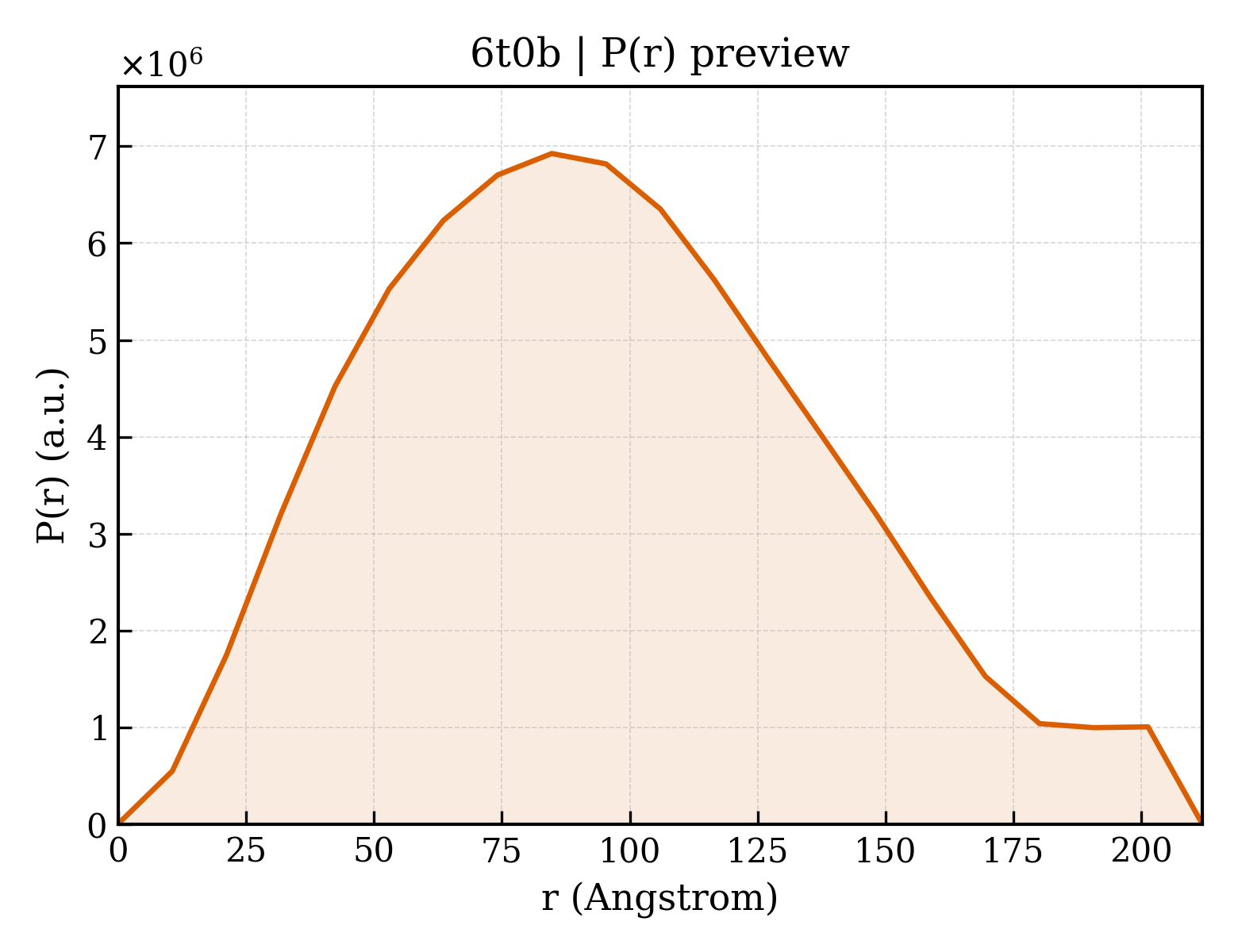 P(r) distribution for 6t0b