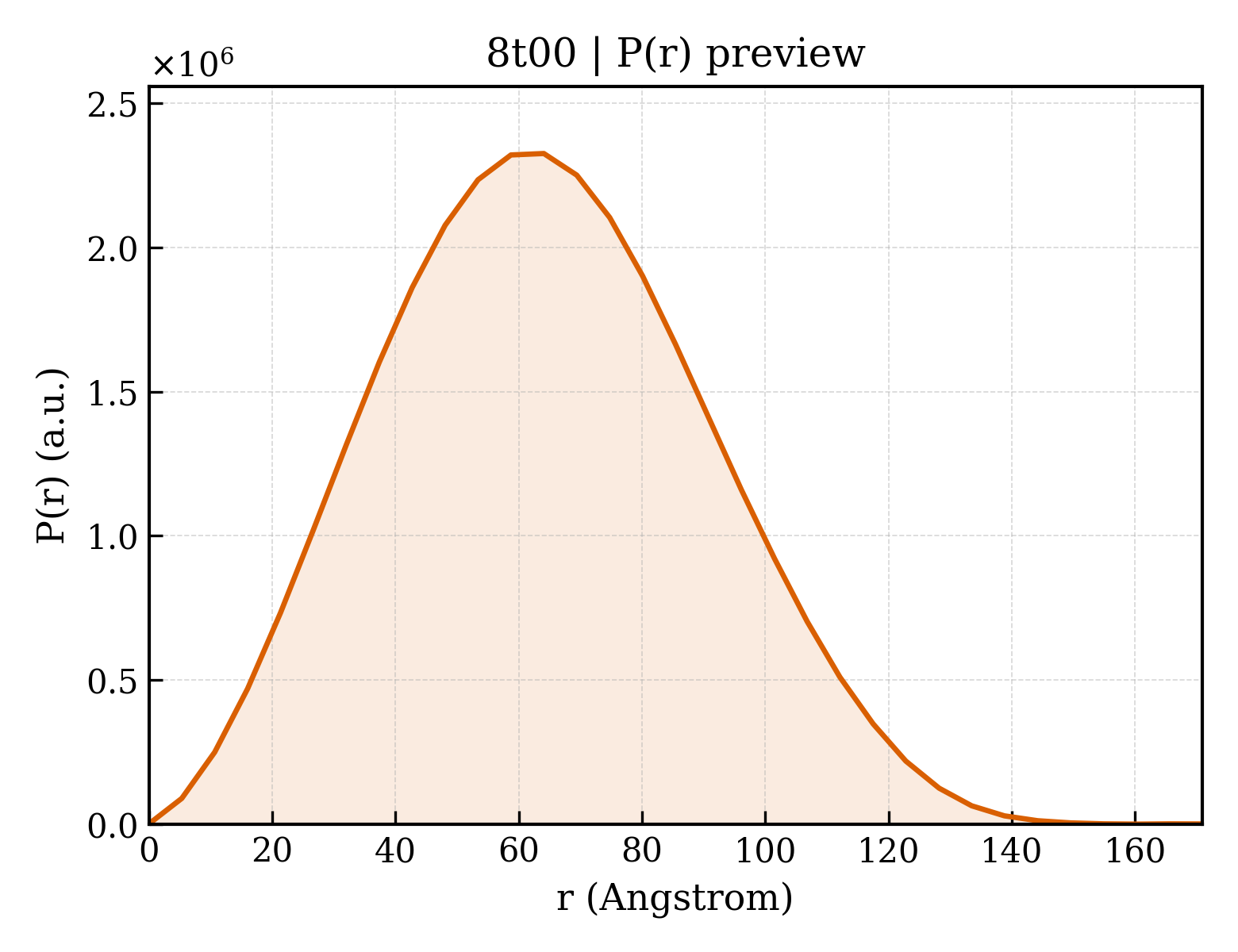 P(r) distribution for 8t00