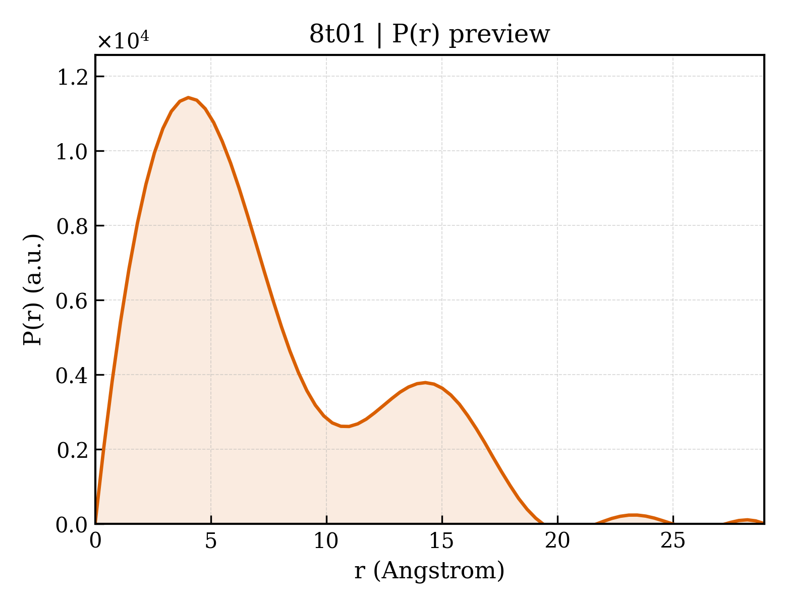 P(r) distribution for 8t01