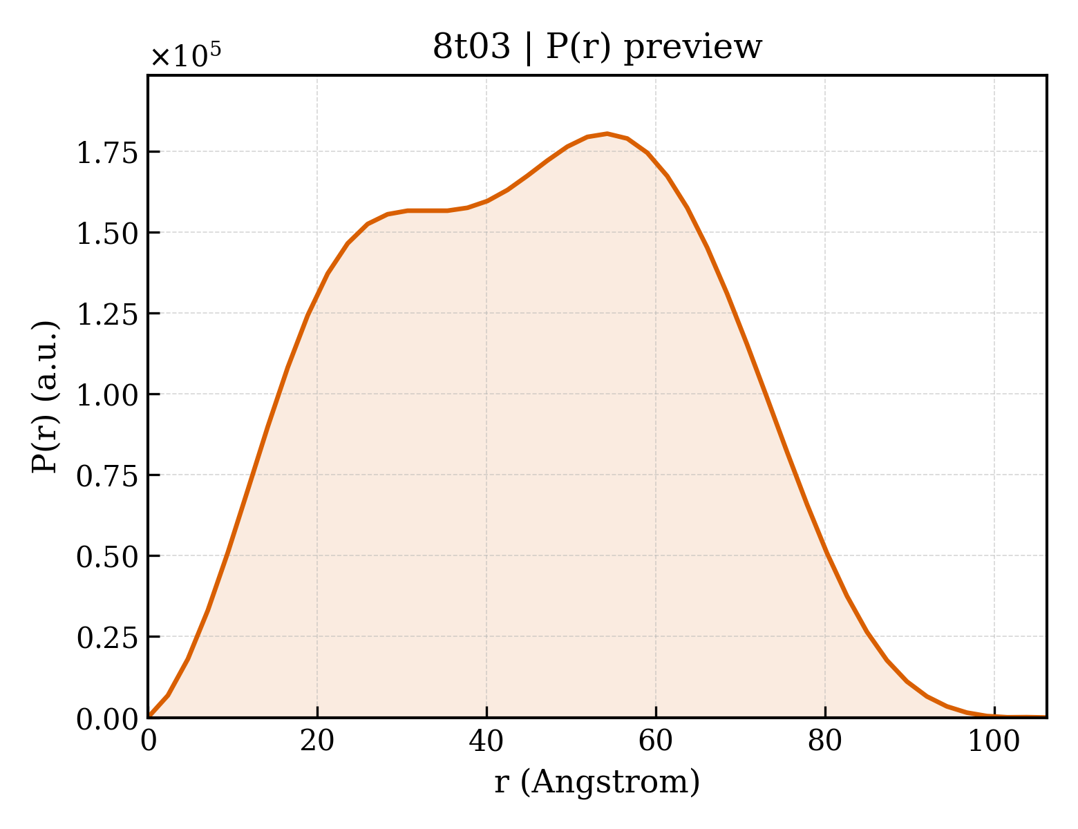 P(r) distribution for 8t03