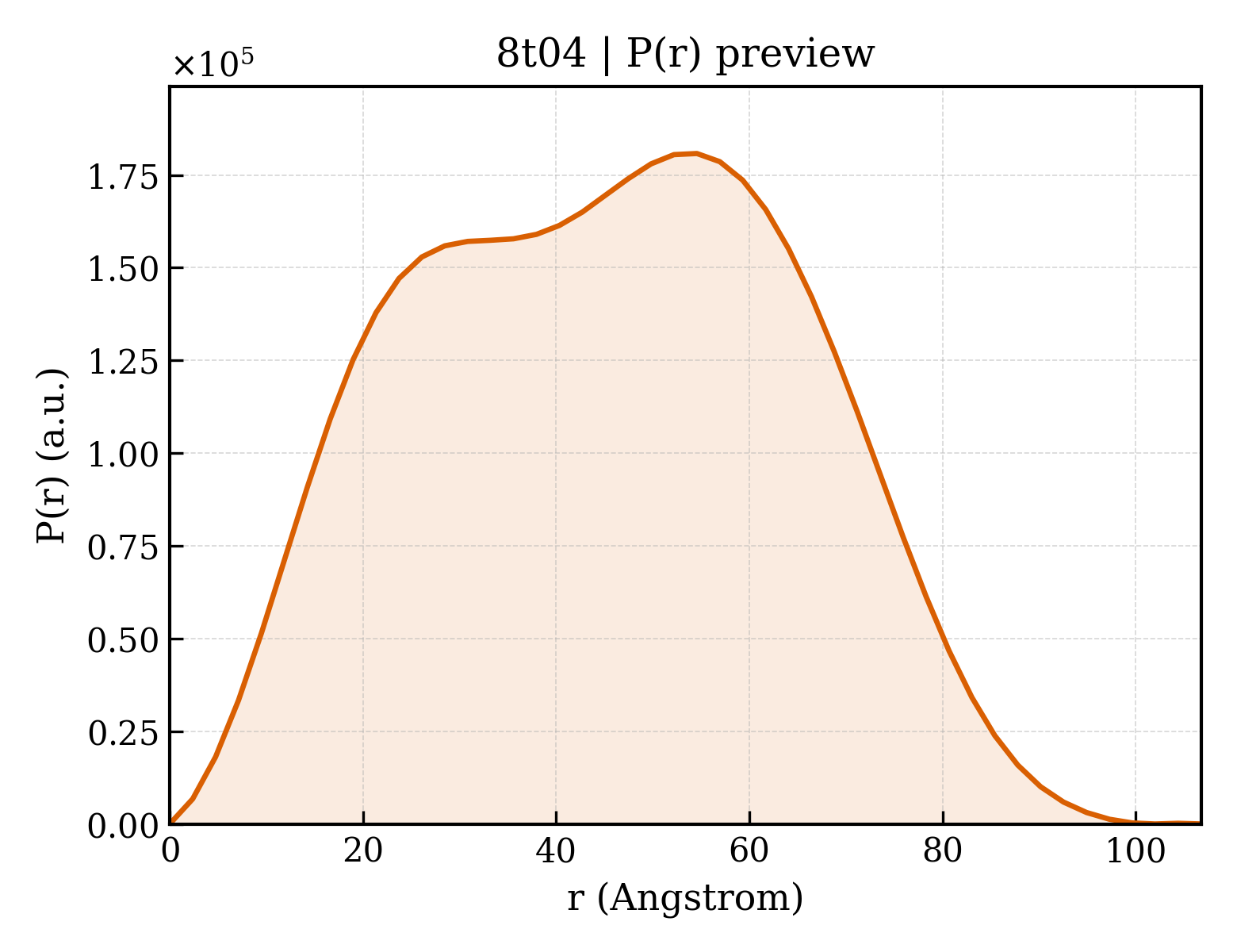 P(r) distribution for 8t04