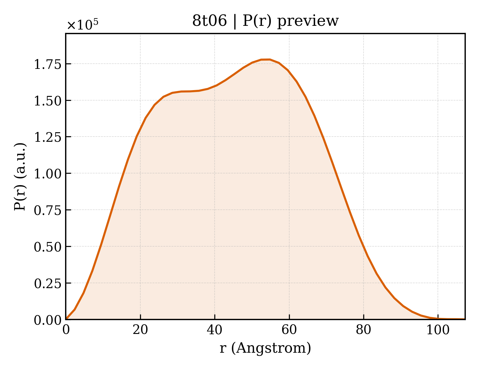 P(r) distribution for 8t06