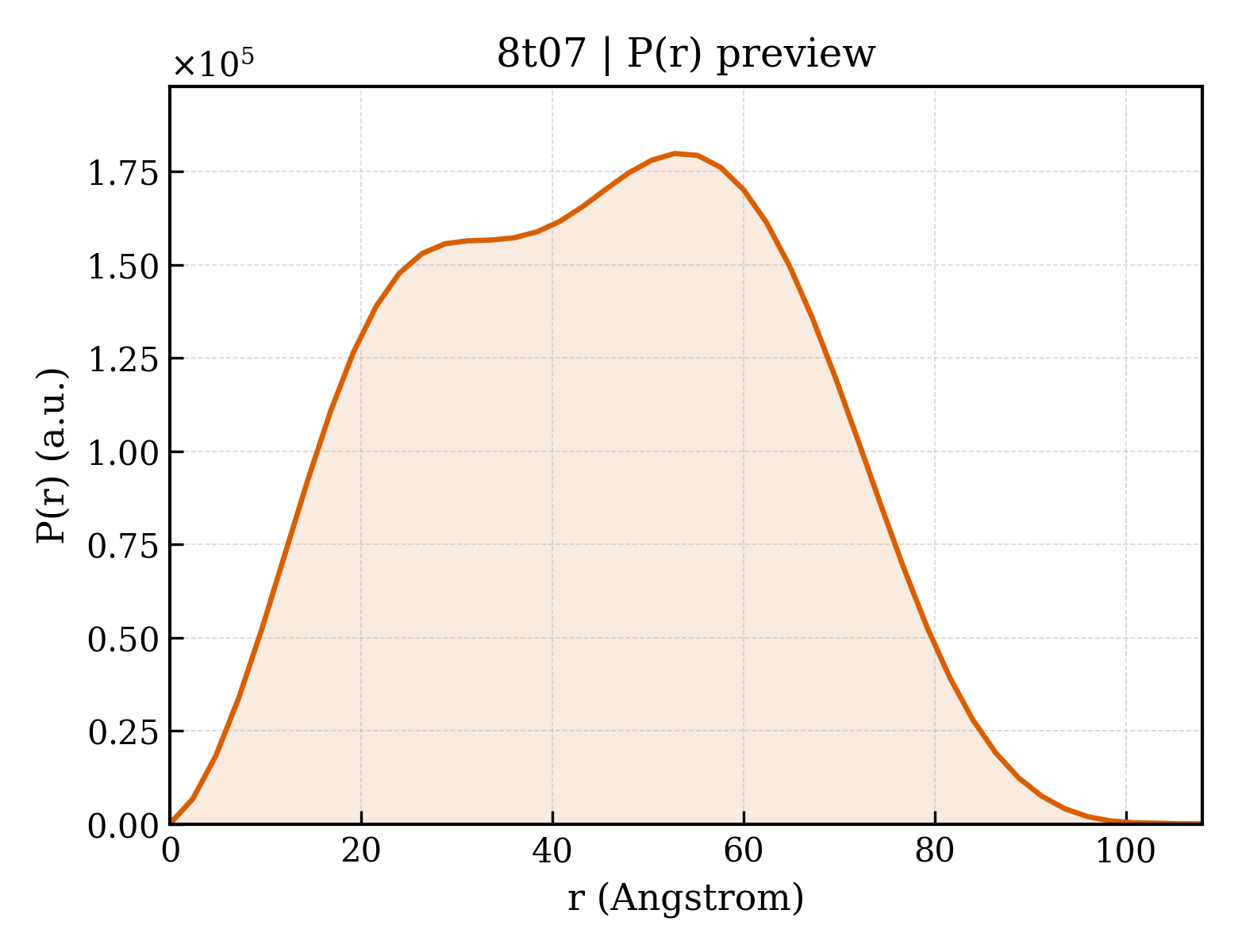 P(r) distribution for 8t07