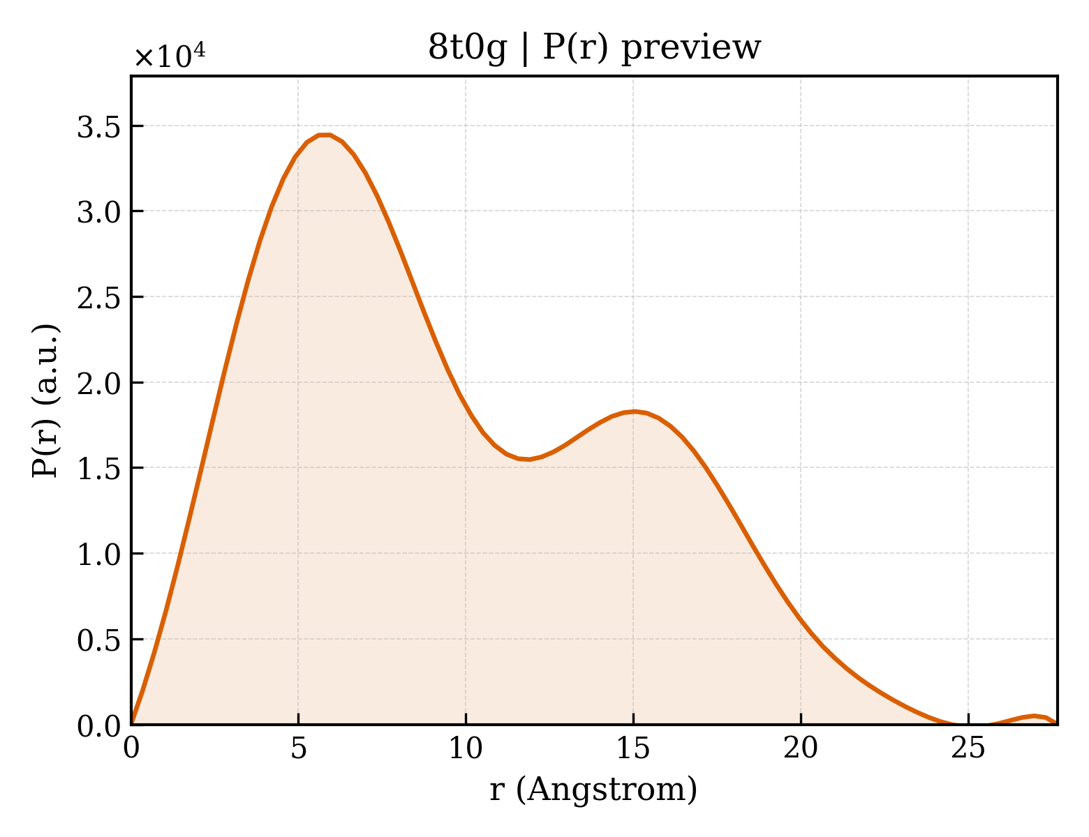 P(r) distribution for 8t0g