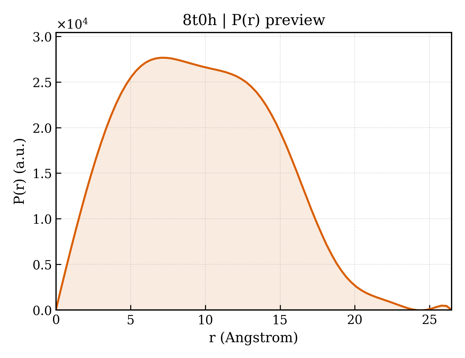 P(r) distribution for 8t0h