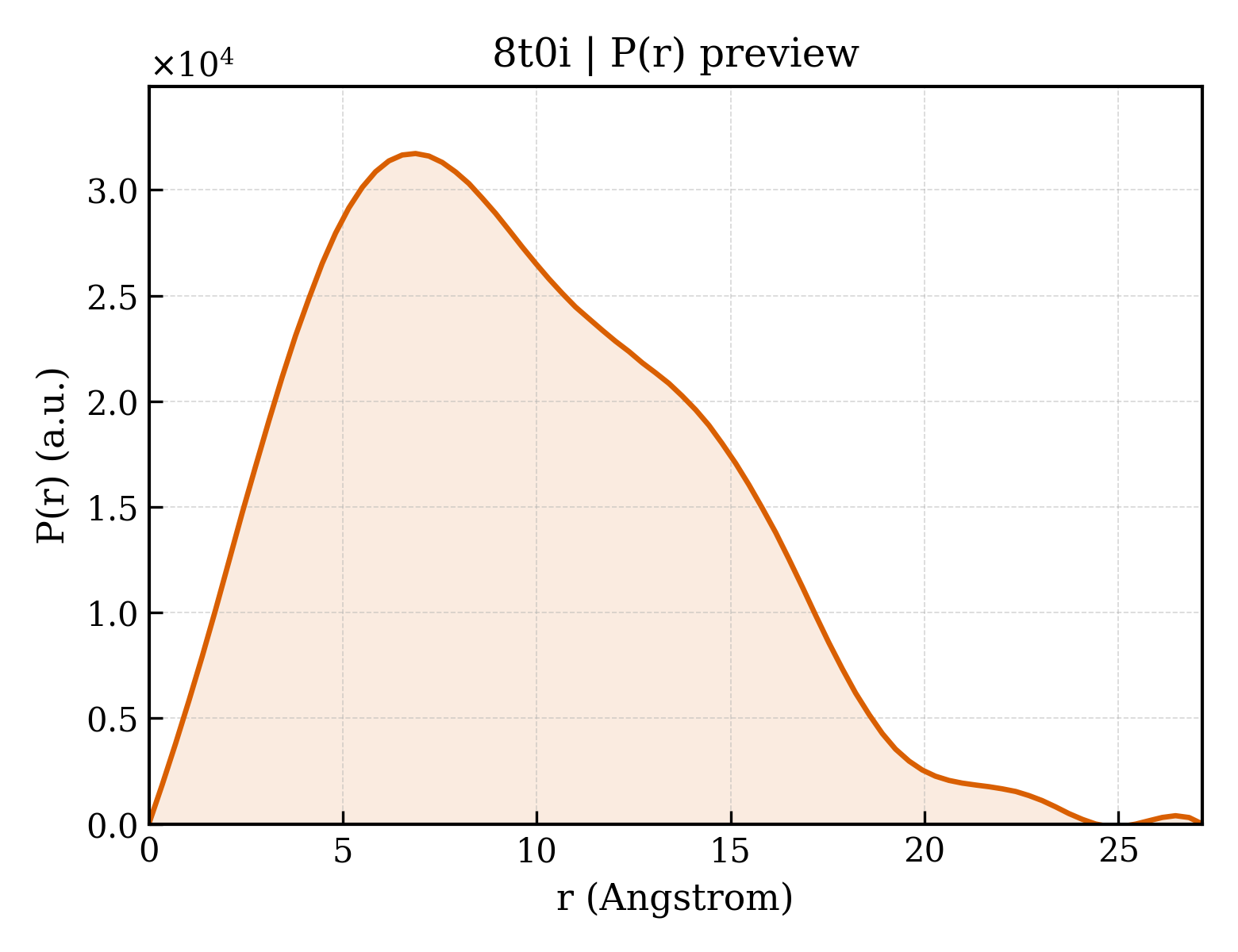 P(r) distribution for 8t0i