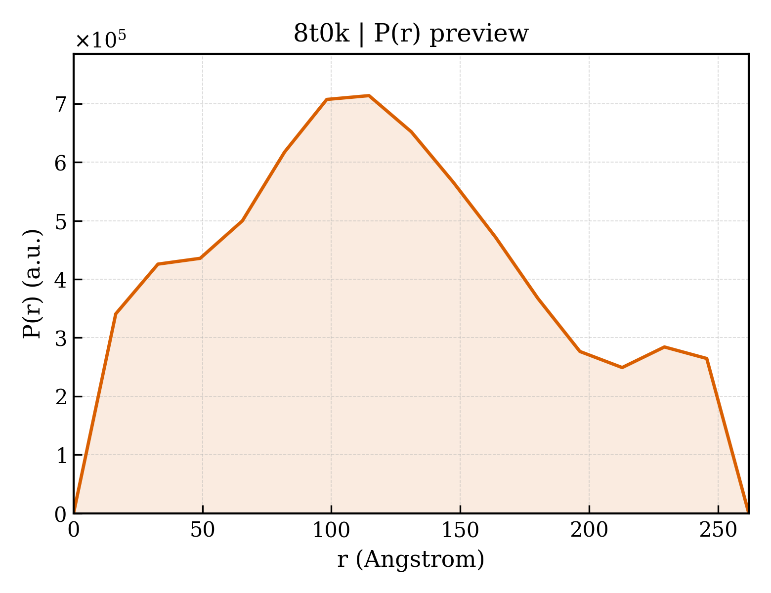 P(r) distribution for 8t0k