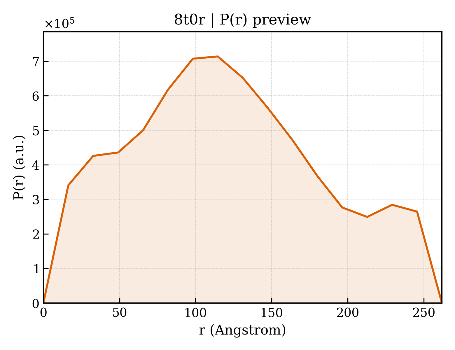 P(r) distribution for 8t0r