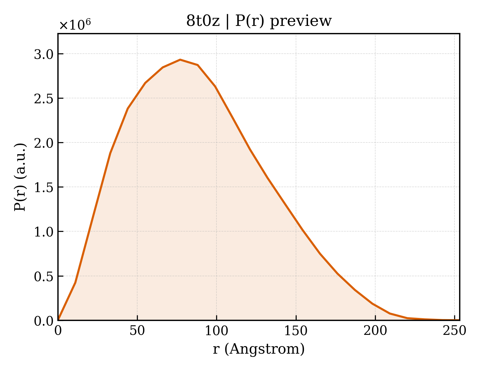 P(r) distribution for 8t0z