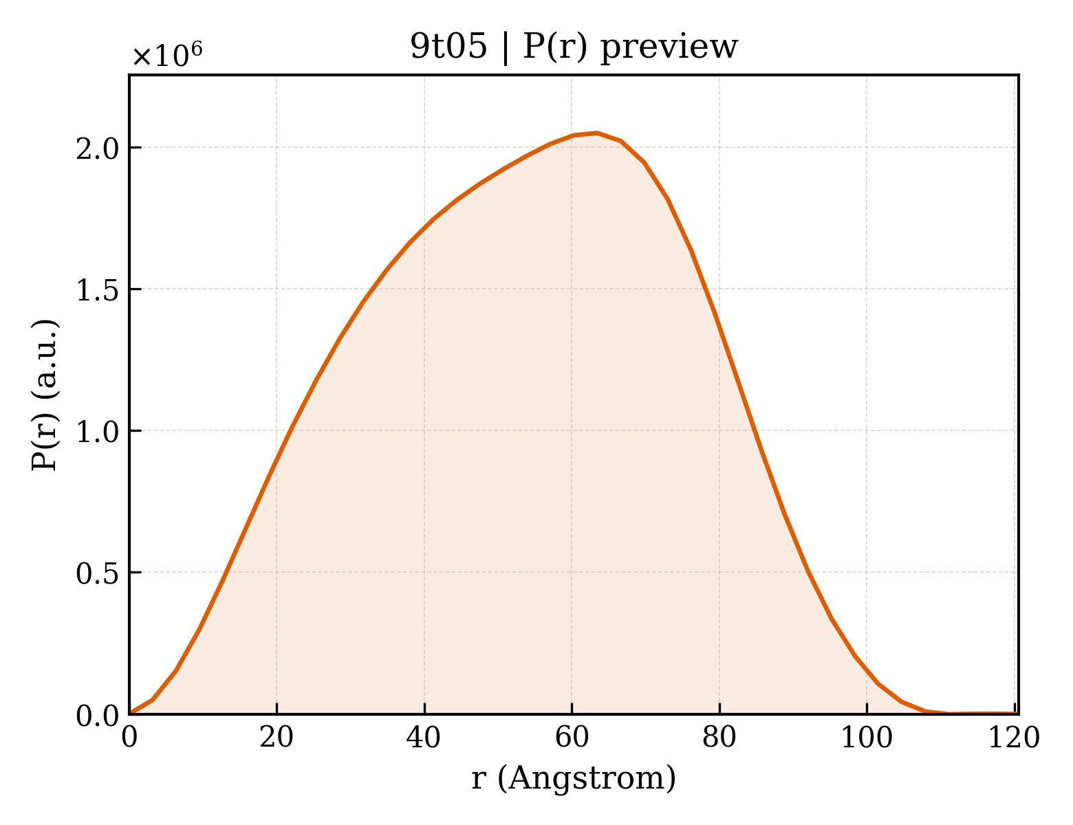 P(r) distribution for 9t05
