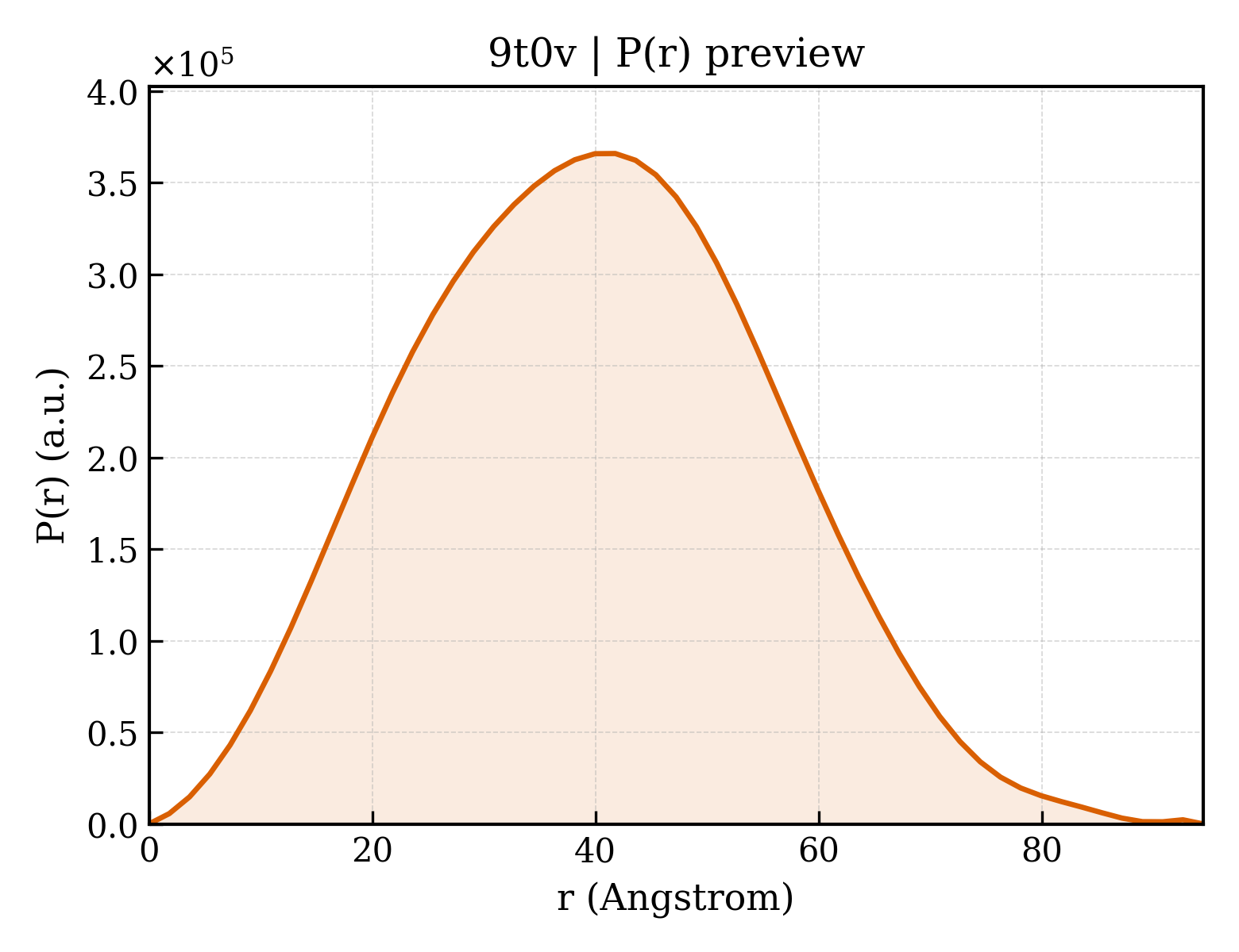 P(r) distribution for 9t0v